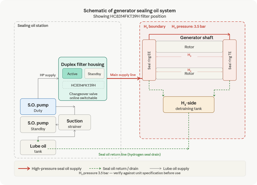 Generator sealing oil system flow diagram